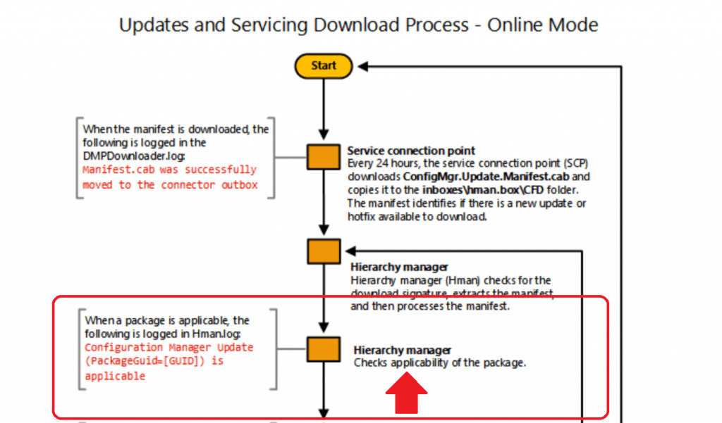 SCCM Hieracrhy Manager - Applicability Checks - Picture Credit to Microsoft