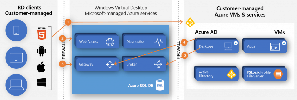 Microsoft WVD Architecture Flow - Picture Credit to Christiaan B