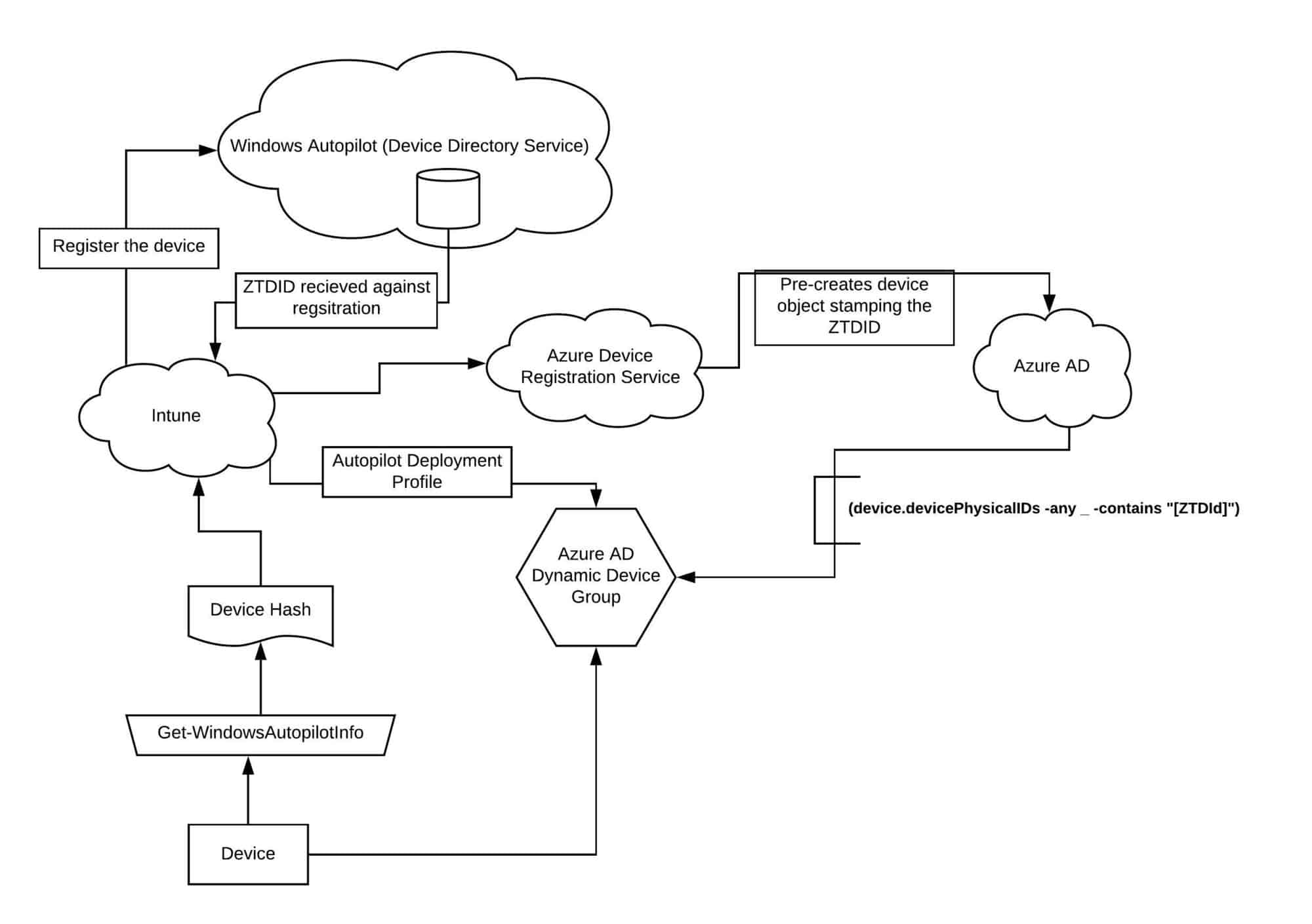 Windows Autopilot Behind the Scenes