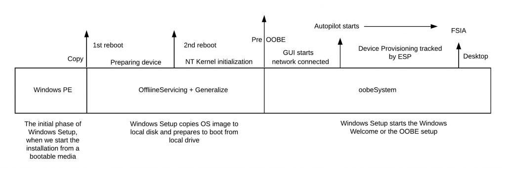 Windows Setup Config Pass