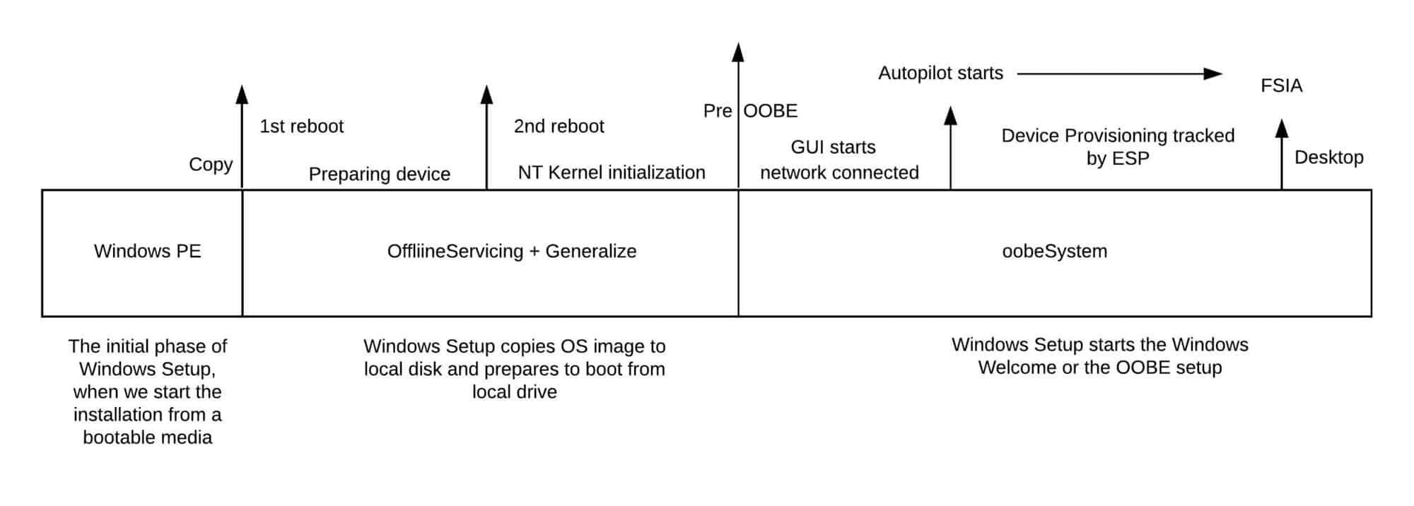 Windows Autopilot InDepth Processes from Device Side Part 3 HTMD