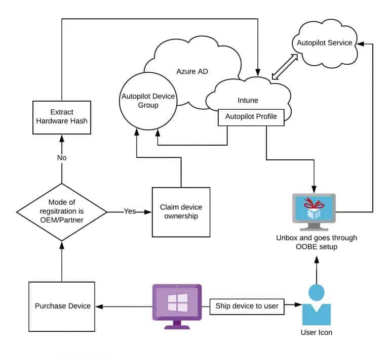 Windows Autopilot Architecture
