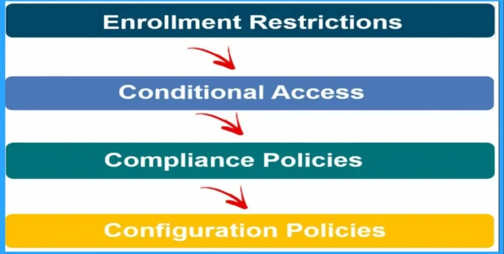 Understanding Device Health Attestation Intune Device Compliance Check - Fig.1 - Creds to MS
