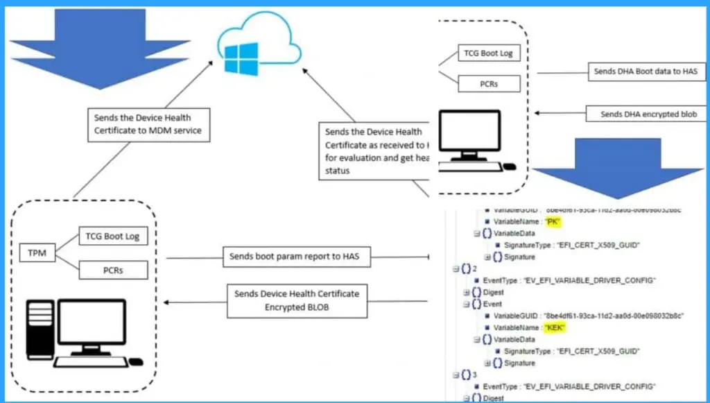 Understanding Device Health Attestation Intune Device Compliance Check - Fig.2 - Creds to MS