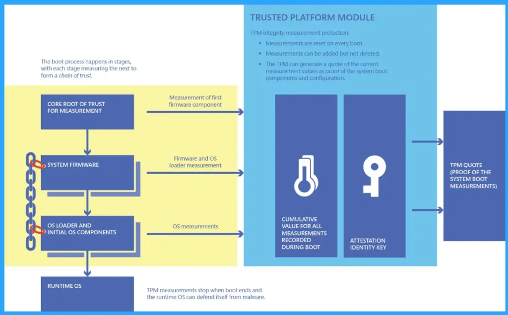 Understanding Device Health Attestation Intune Device Compliance Check - Fig.6 - Creds to MS
