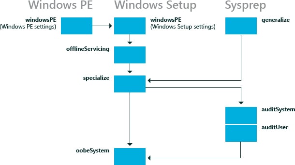 Windows Setup - Configuration Passes - Windows Autopilot In-Depth Processes