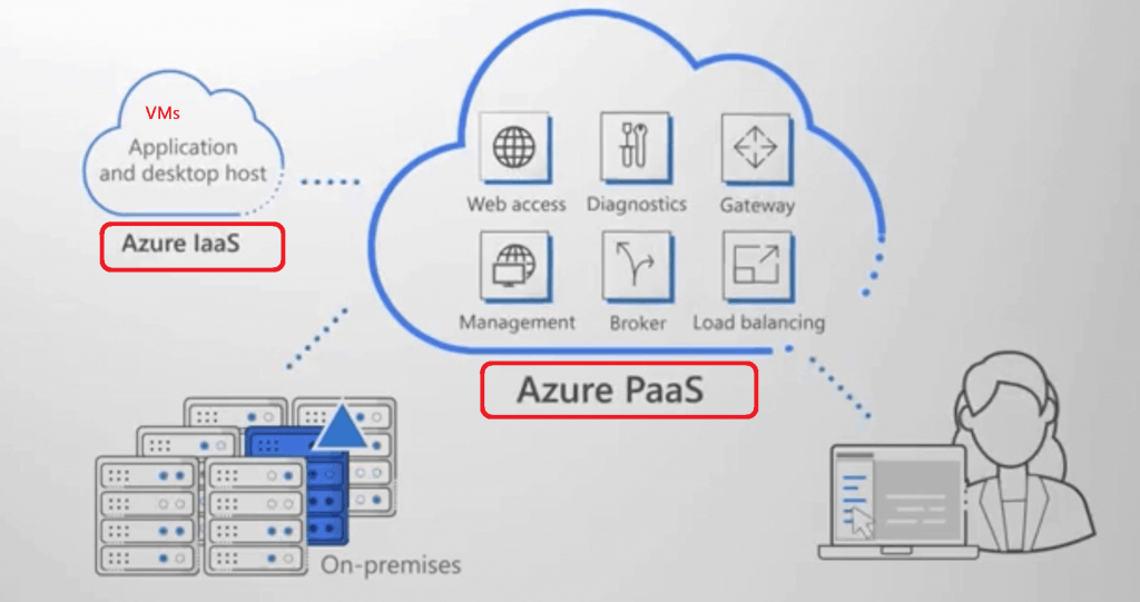 Microsoft WVD - PaaS and IaaS - Picture Credits