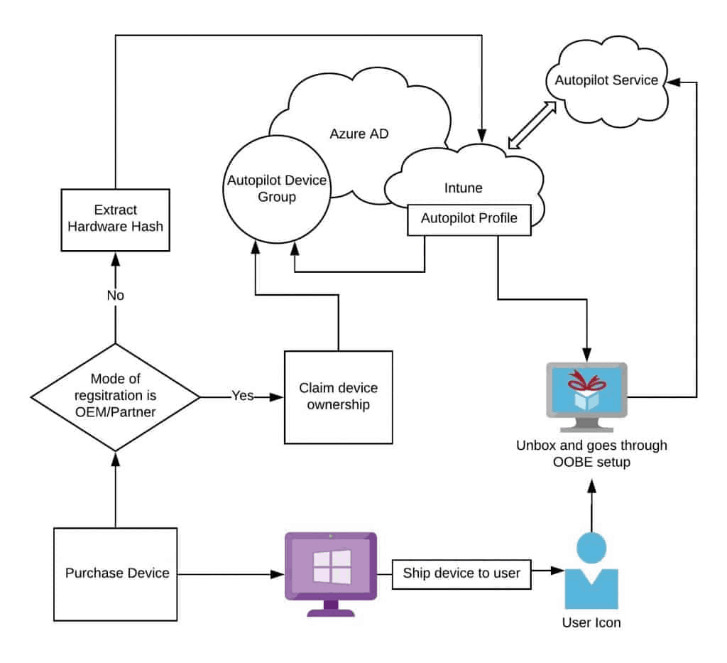 Windows Autopilot FAQ - Schema - 