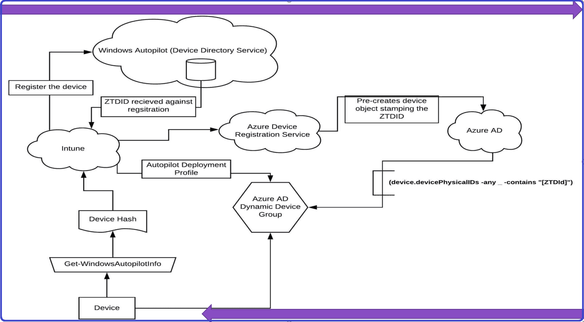 Windows Autopilot Diagram