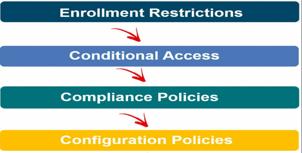  Intune Device Health Attestation - Device compliance - Flow