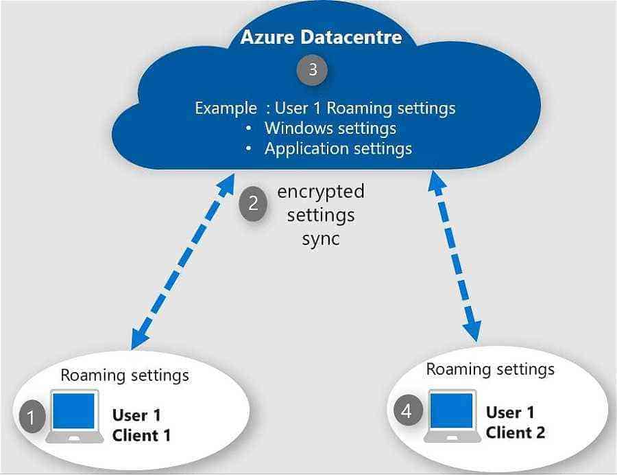 Enterprise State Roaming workflow Enterprise State Roaming -ESR - Windows Autopilot