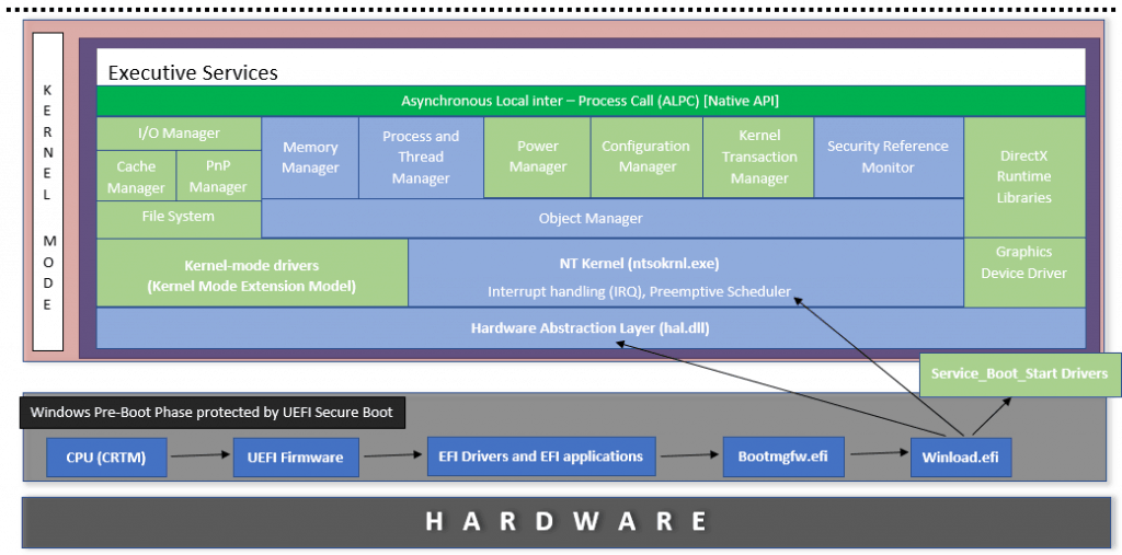 Understanding Windows Trusted Boot - Integrity Check and ELAM 2 Windows 10 Kernel Components - Kernel Initialization - Windows Pre-Boot (Windows Trusted Boot)