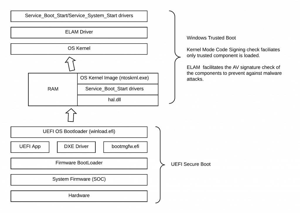 Windows Trusted Boot - Overall Block Schema