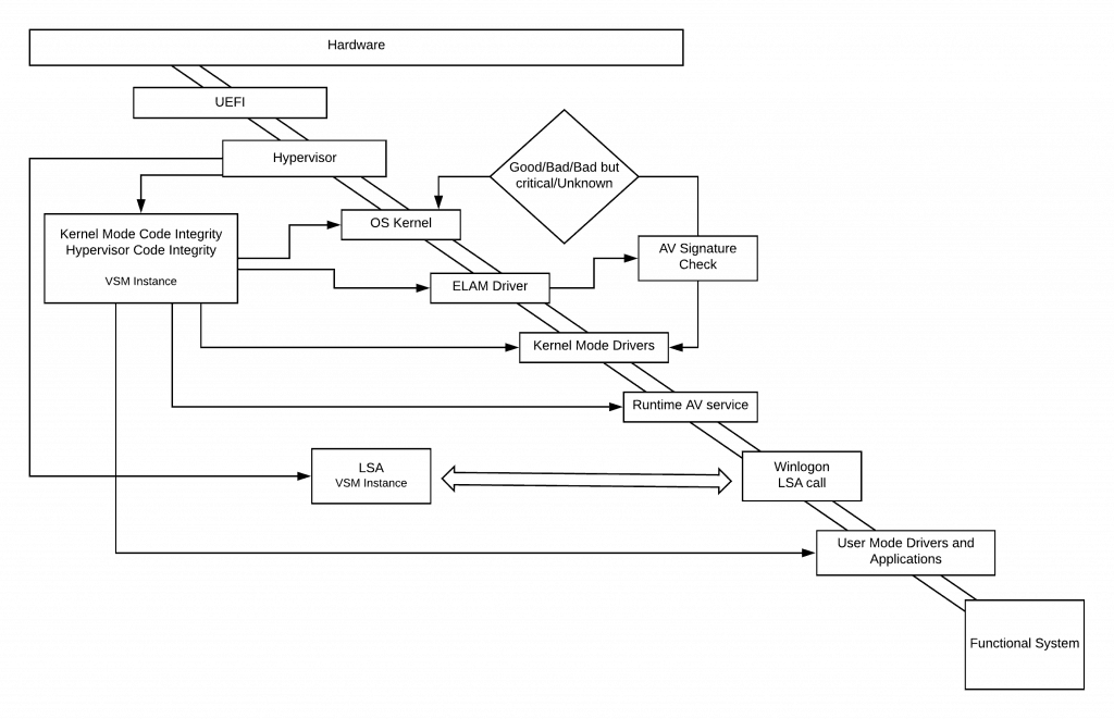 WIndows Trusted Boot - Boot Flow Schema with Virtual Based Security