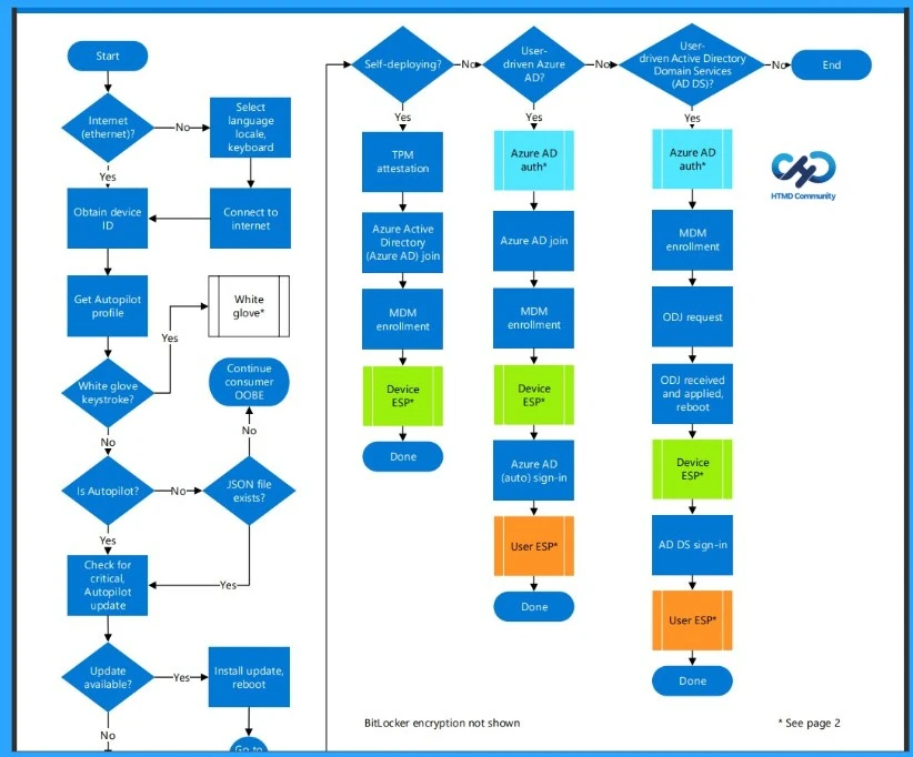 Windows AutoPilot Step-by-Step Admin Guide to Provision Windows Devices 29 Windows AutoPilot Step-by-Step Admin Guide to Provision Windows Devices - Fig.28