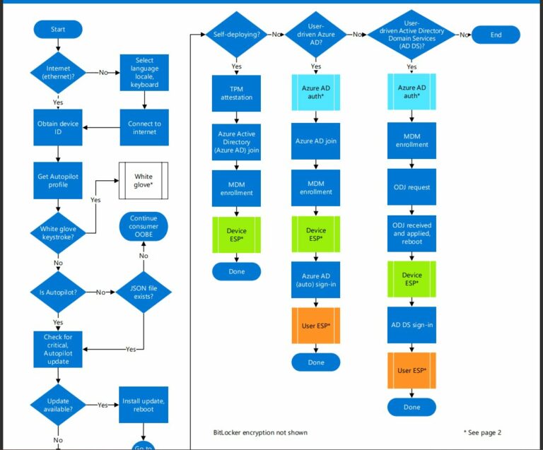 Windows Autopilot Flowchart
