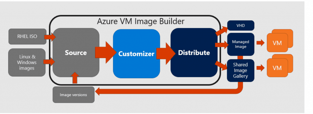 WVD Custom Image  - Azure VM Image Builder