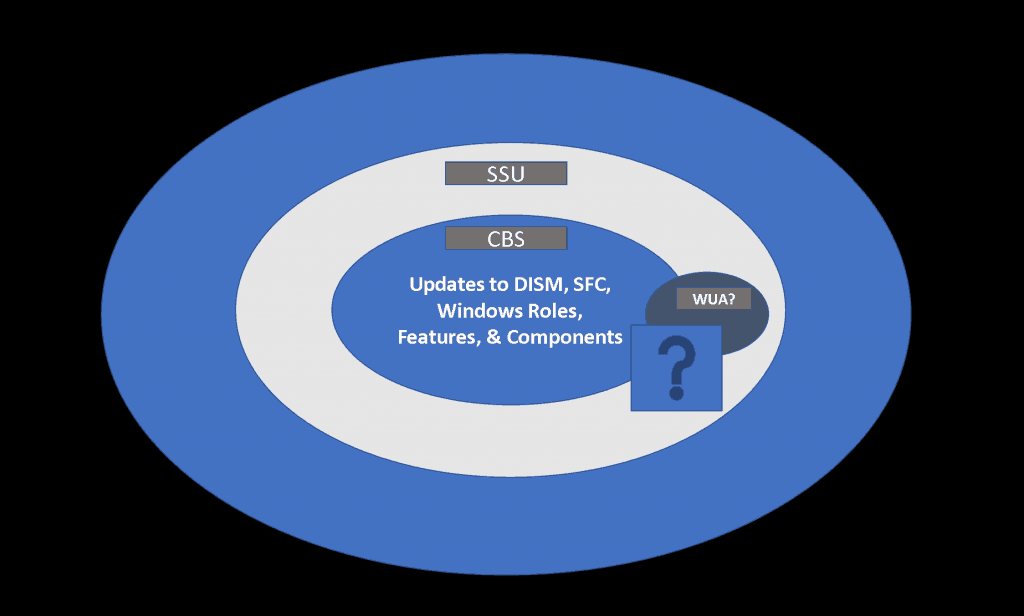 SSU WUA UUP CU SCCM - Might not be an Accurate representation 