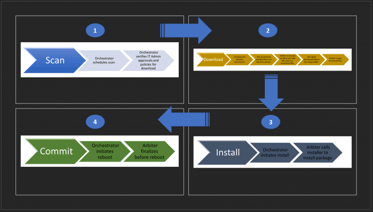 SSU WUA UUP CU SCCM - Windows Update