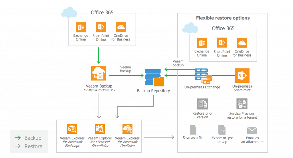 Upgrade Veeam Backup For Microsoft Office 365 From To 