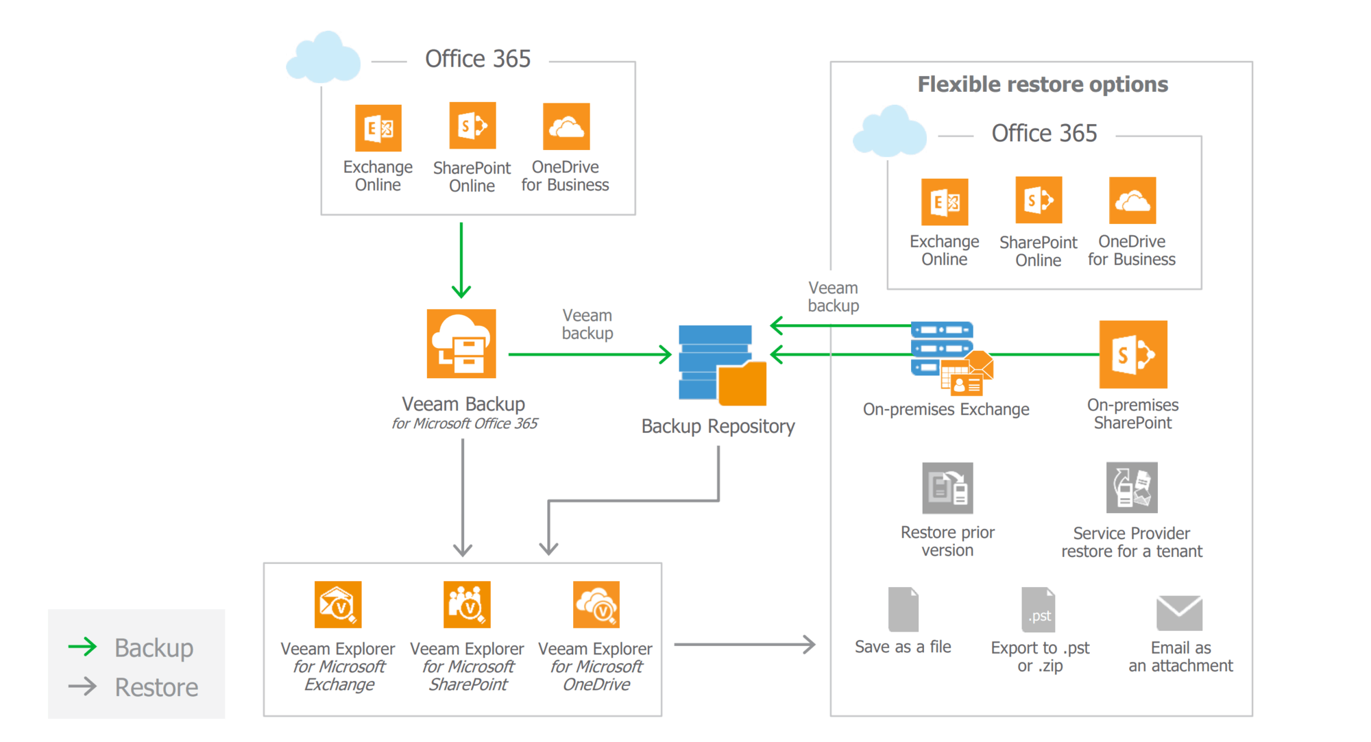 Upgrade Veeam Backup for Microsoft Office 365 from v2.0 to v3.0 – HTMD ...
