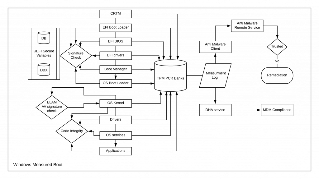 Windows Measured Boot Schematic Overview