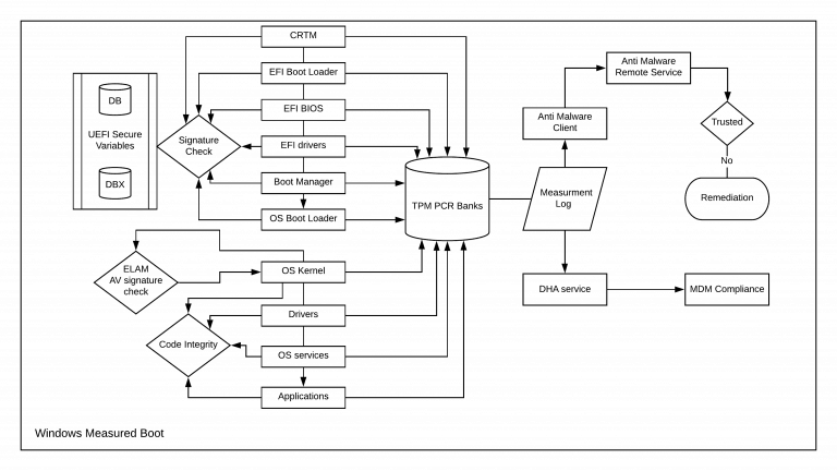 Windows Measured Boot - How it helps to secure Windows OS Platform 3