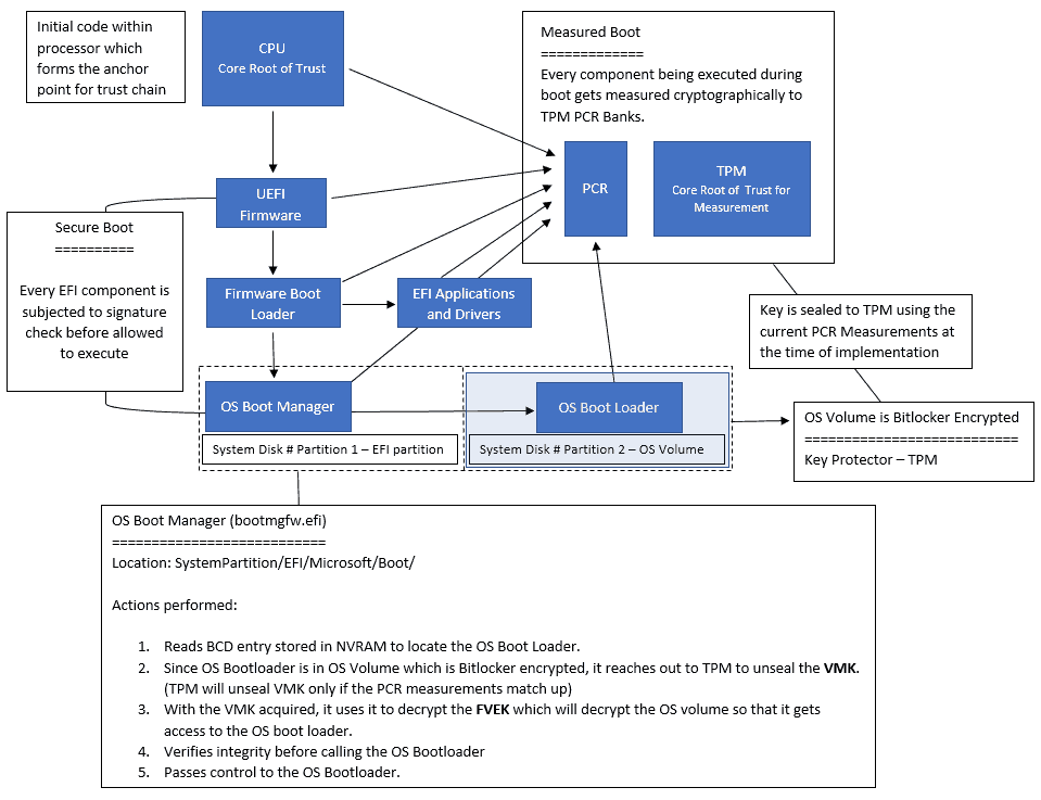 Bitlocker Protected Boot Flow Schema Representation