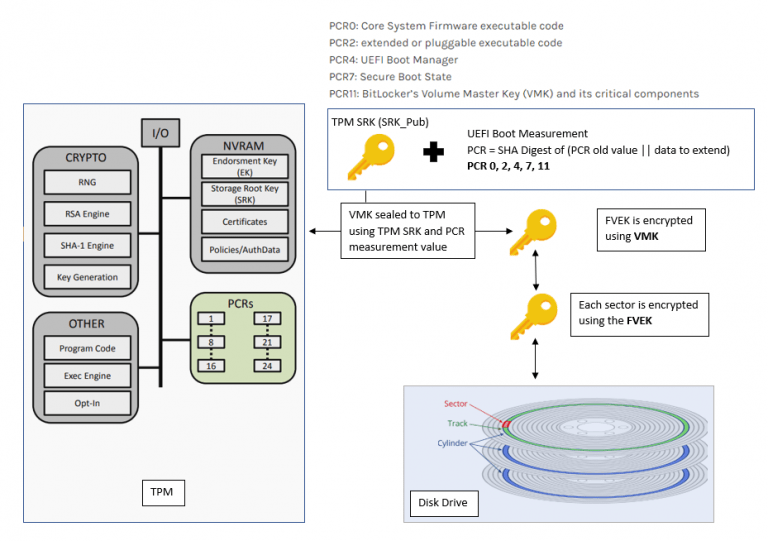 Bitlocker Encryption Internals