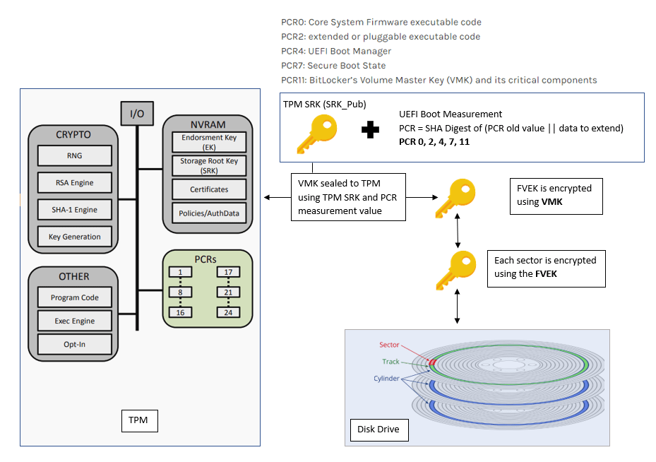 Bitlocker Encryption Process Overview