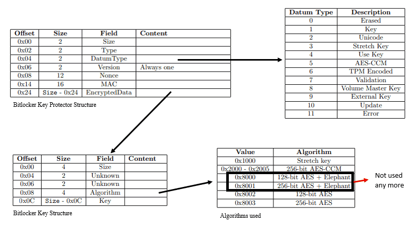 Bitlocker Key and Key Protector Structure