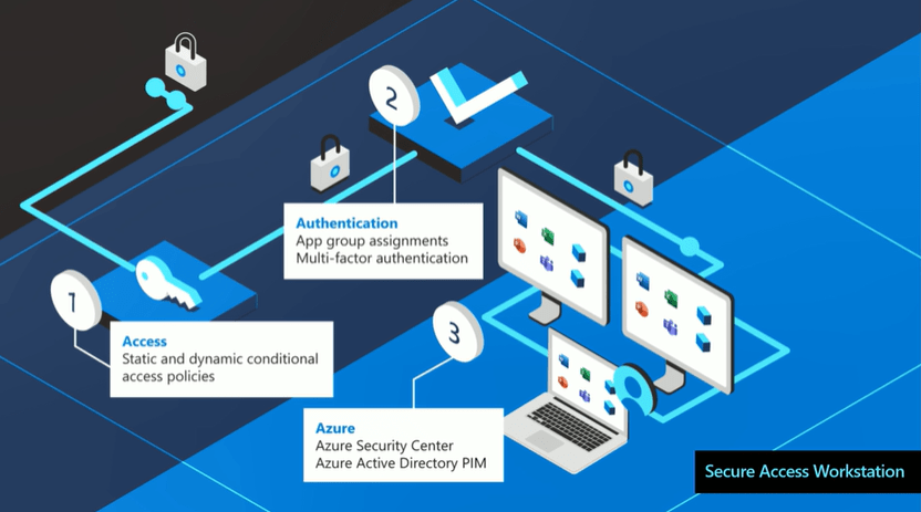 WVD Updates - Secure Access Workstation