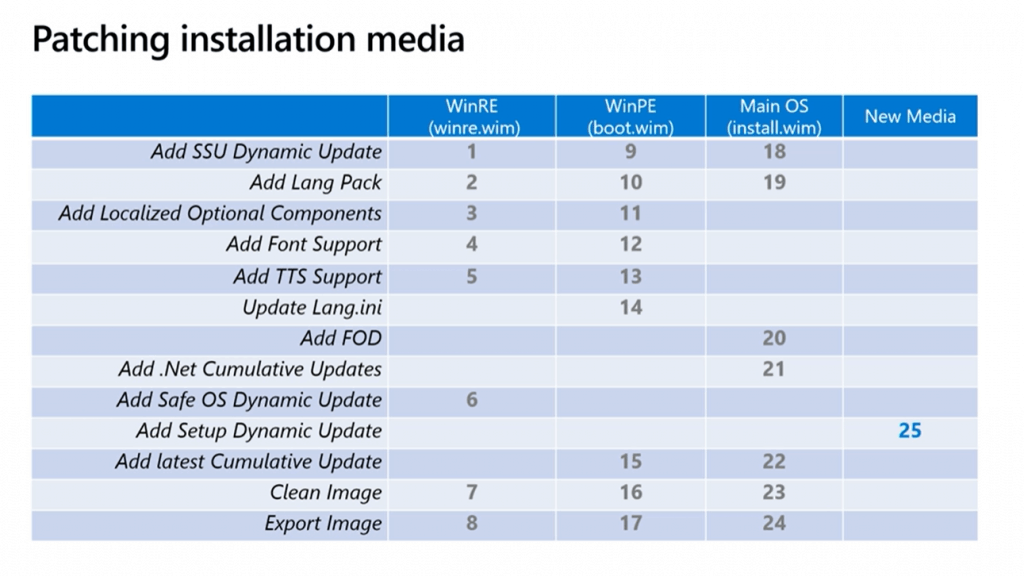 Windows 10 Dynamic Update