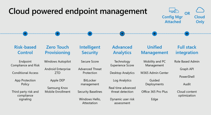 Cloud Powered Endpoint Management MEM