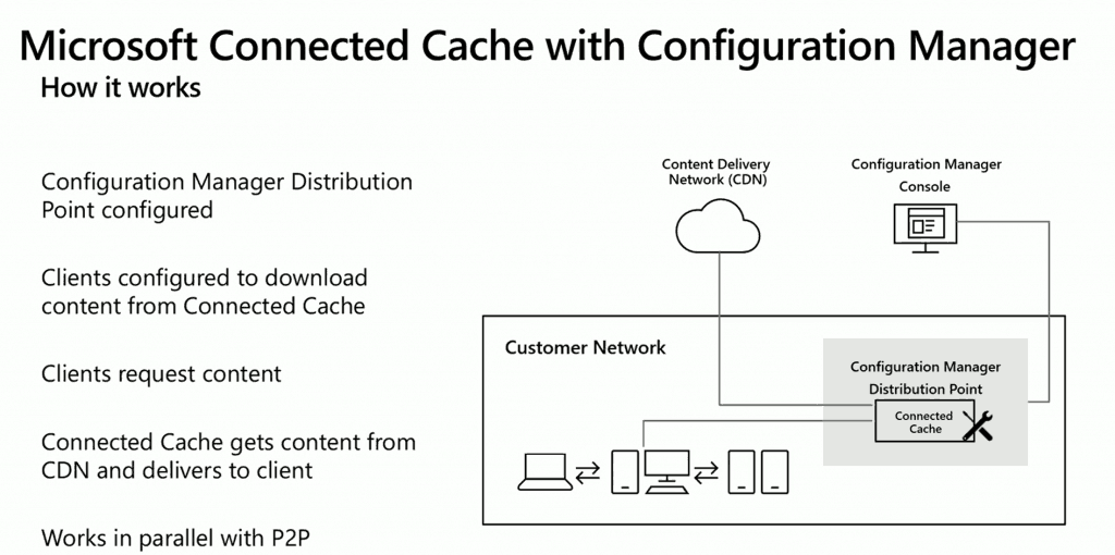 Architecture Flow Diagram - SCCM and Microsoft Connected Cache Integration