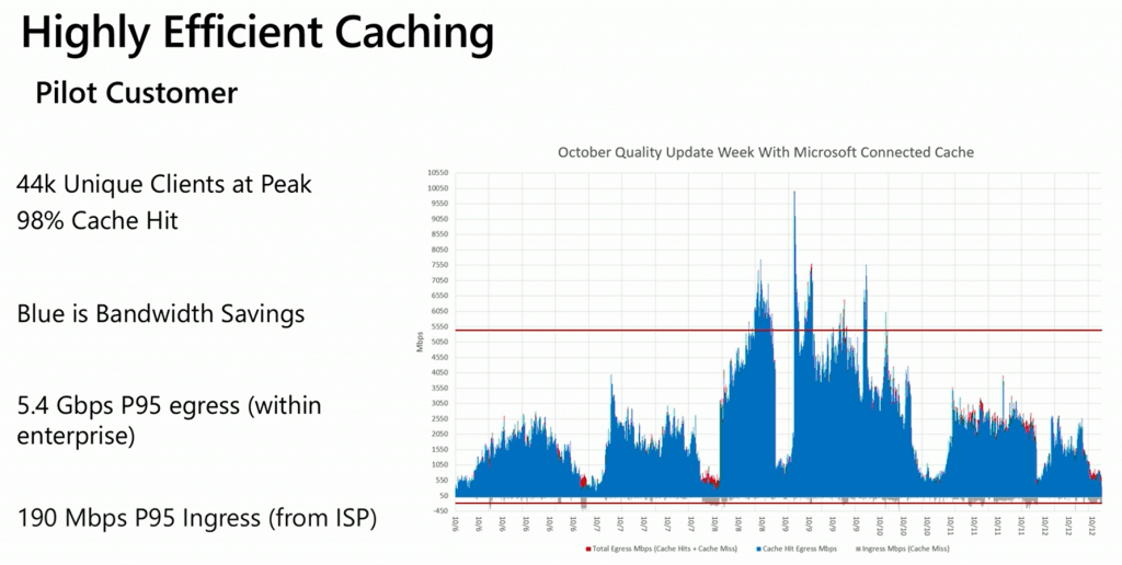 SCCM Highly efficient caching