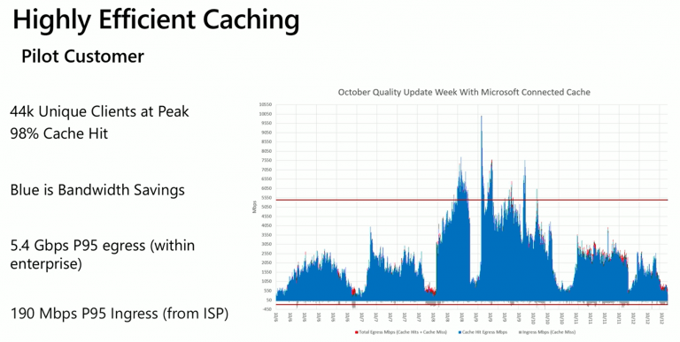 SCCM and Microsoft Connected Cache Integration