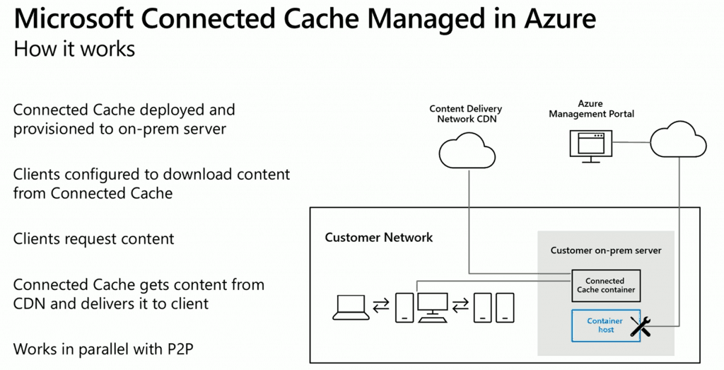 Microsoft Connected Cache Container Instances in Azure 1