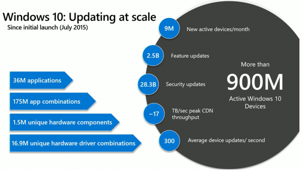 Windows 10 Updates Scale - Windows 10 Update Investment