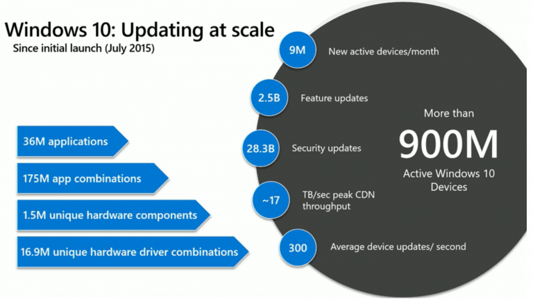 Windows update investments
