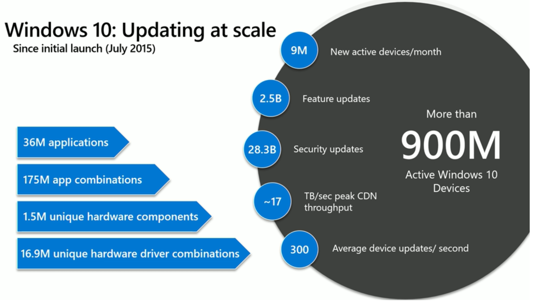 Windows 10 Update Investments Number of Devices Updates Every Hour 1 Windows update investments