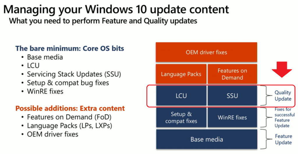 LCU + SSU = Quality Update - Credits to Microsoft Ignite Session by  Suma SaganeGowda 