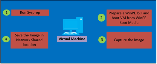 Overview of Capturing process in Virtual Machine with DISM - Sysprep Capture Windows 10 Image