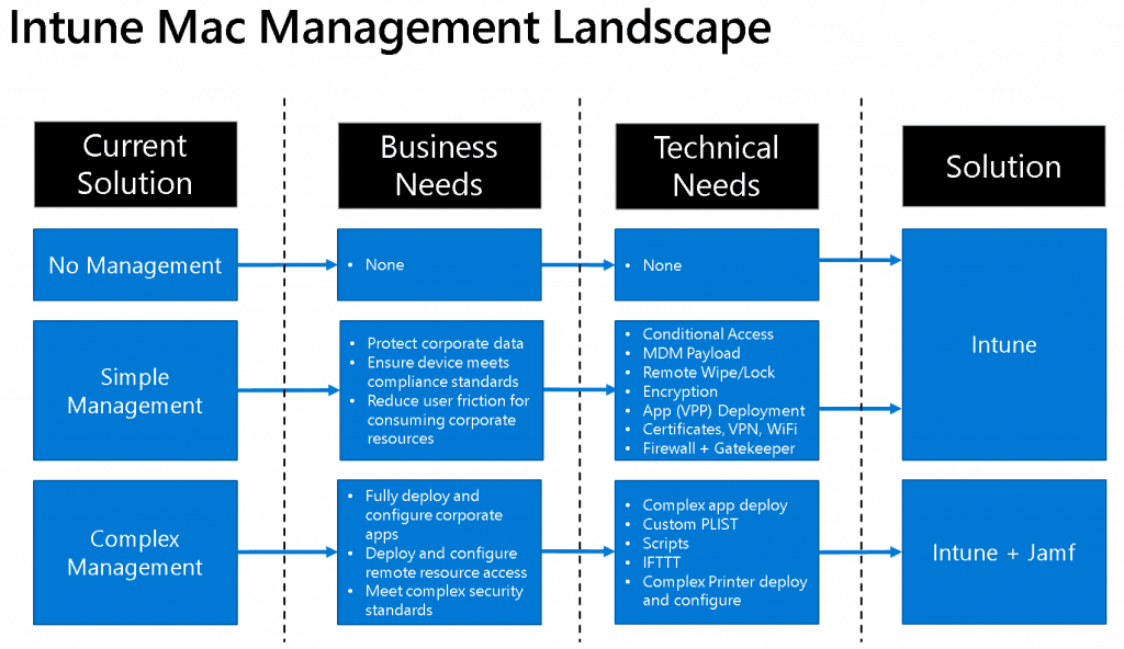 Simple Vs Complex Management Options - Intune Vs Jamf