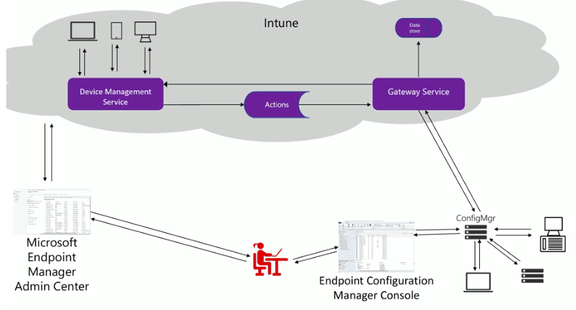 SCCM Cloud Attach Architecture Diagram - What is ConfigMgr SCCM Tenant Attach Architecture