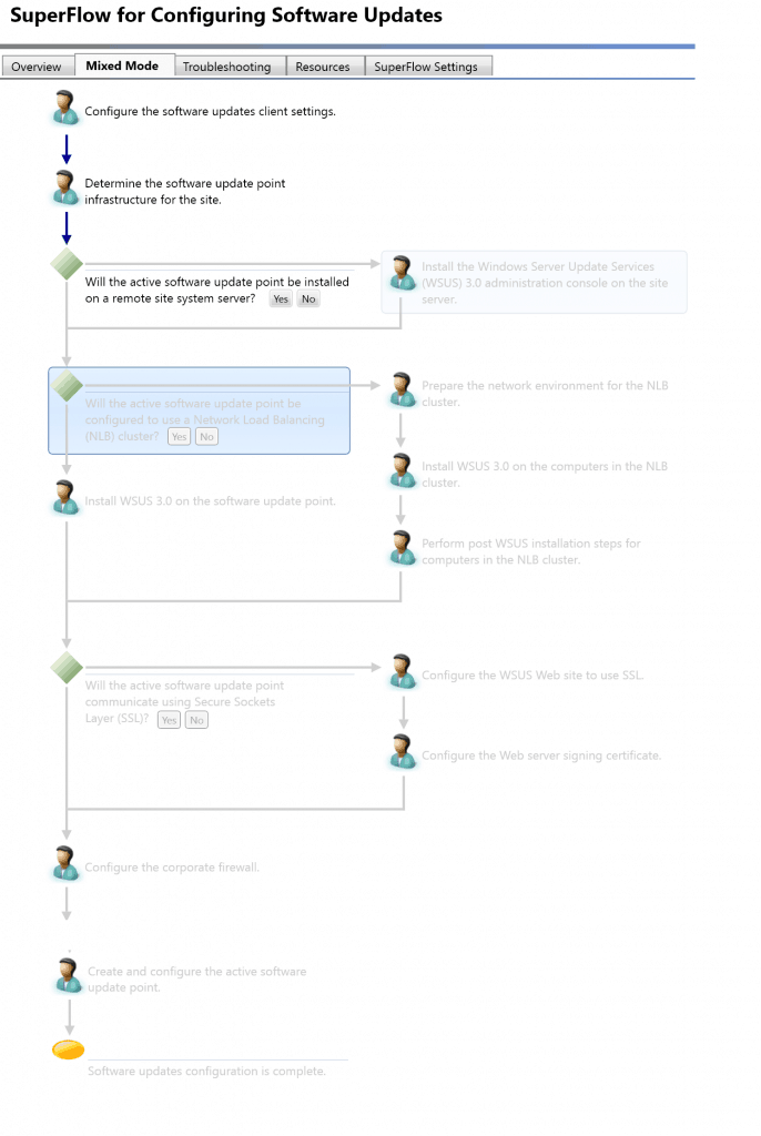 Learn SCCM Troubleshooting Steps for Newbies with Flowcharts 1