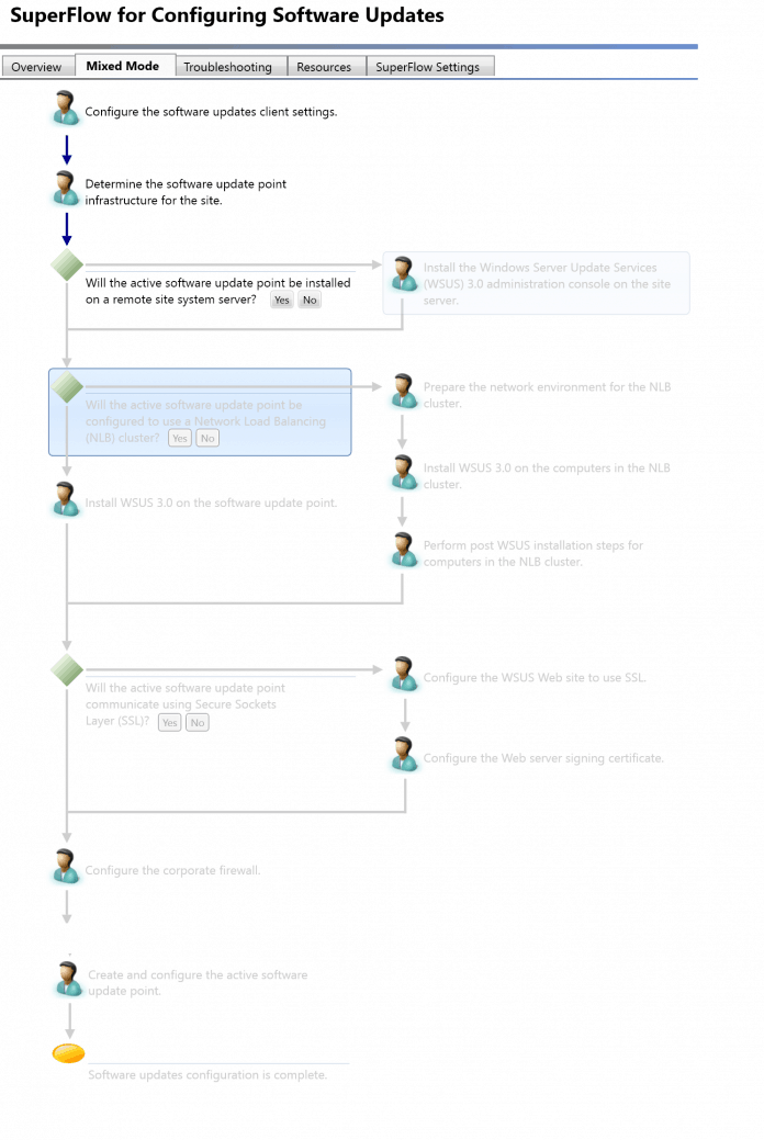 SCCM Troubleshooting Steps With Flowcharts - Anoopcnair.com