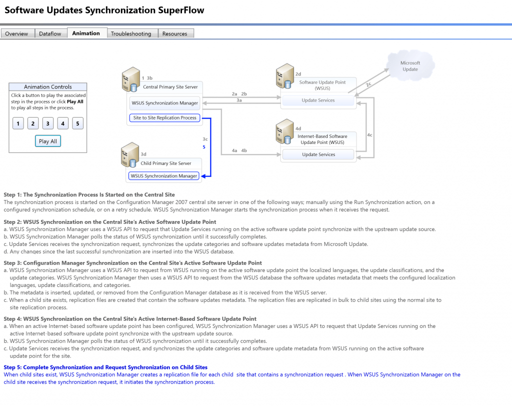 Learn SCCM Troubleshooting Steps for Newbies with Flowcharts 2