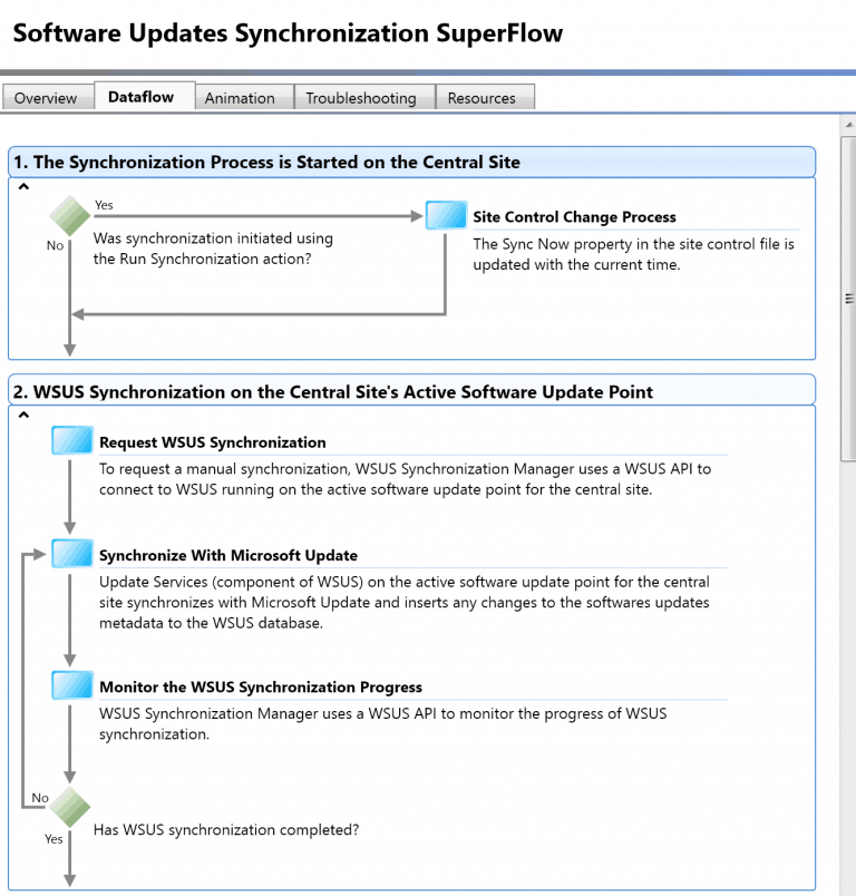 SCCM Troubleshooting Steps With Flowcharts - Anoopcnair.com