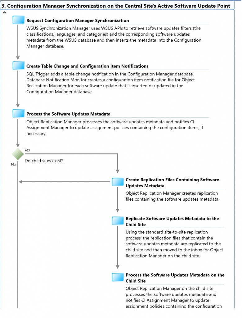 Learn SCCM Troubleshooting Steps for Newbies with Flowcharts 12